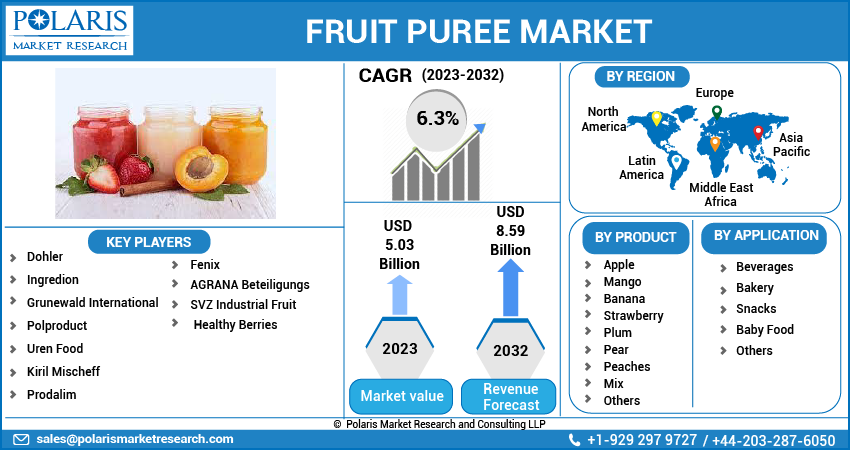 Fruit Puree Market Share, Size, Trends